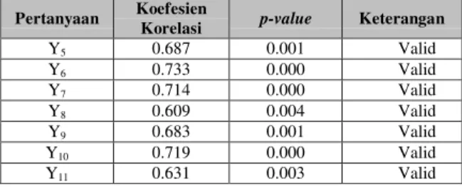 Tabel 3 Uji Validitas Variabel Pengembangan Karir  (X 2 ) 