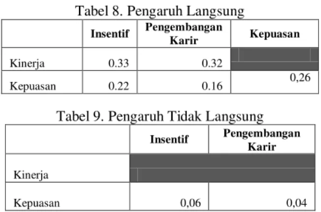 Tabel 8. Pengaruh Langsung 