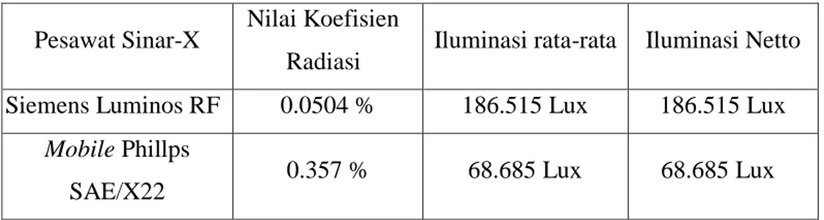 Tabel 3.  Hasil Uji Reproduksibilitas Pesawat Sinar-X 