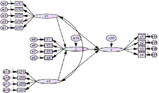 Gambar 1. Formulasi model SEM 
