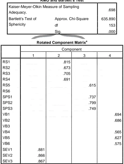 Tabel IV.11 Hasil Uji Validitas KMO and Bartlett’s Test Kaiser-Meyer-Olkin Measure of Sampling