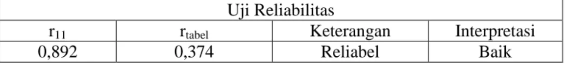 Tabel XII. Hasil Uji Coba Reliabelitas Instrumen Angket Kemandirian Belajar  Uji Reliabilitas 
