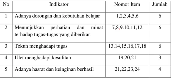 Tabel V. Kisi-Kisi Angket Motivasi Belajar 