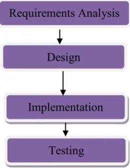 Figure 1.1: Flowchart of the project sequences. 