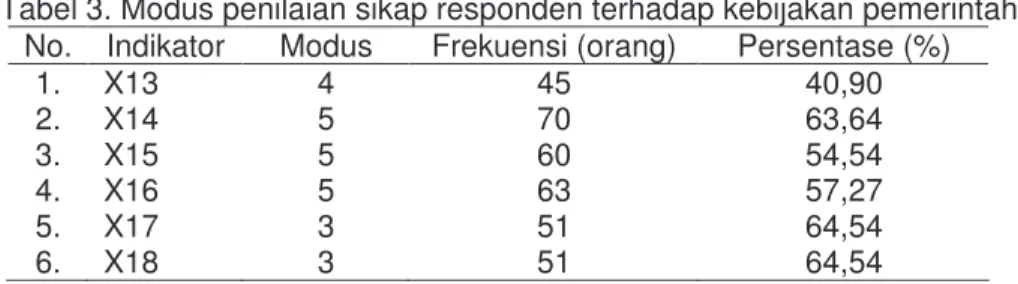 Tabel 3. Modus penilaian sikap responden terhadap kebijakan pemerintah  No.  Indikator  Modus  Frekuensi (orang)  Persentase (%) 