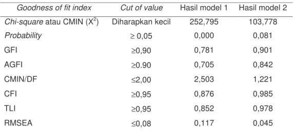 Tabel 4. Indikator Goodness of fit index pada model 1 