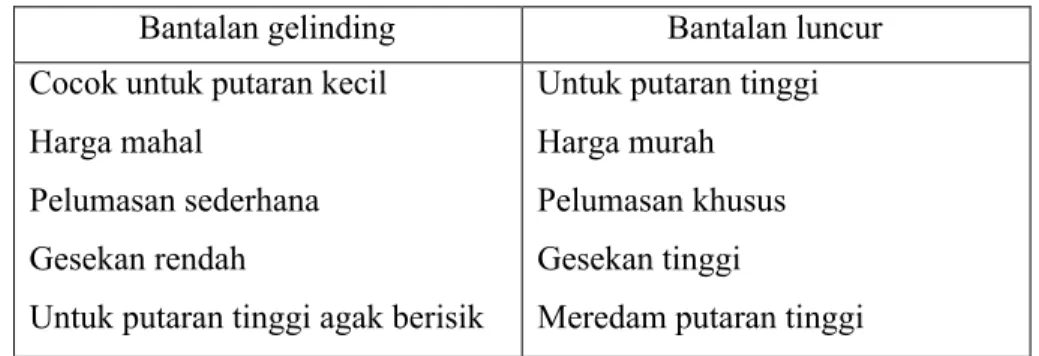 Tabel 4.perbandingan antara bantalan gelinding dan bantalan luncur Bantalan gelinding Bantalan luncur
