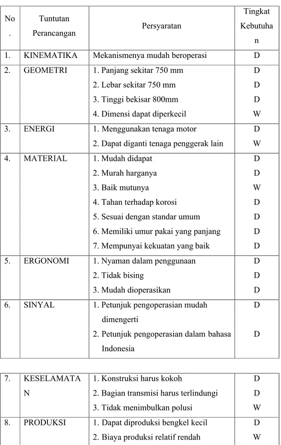 Tabel 1. Tuntutan Perancangan Mesin pengaduk reaktor biogas No . Tuntutan  Perancangan Persyaratan Tingkat  Kebutuha n