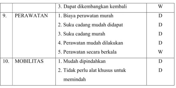Tabel 1. Tuntutan Perancangan Mesin pengaduk reaktor biogas(lanjutan)