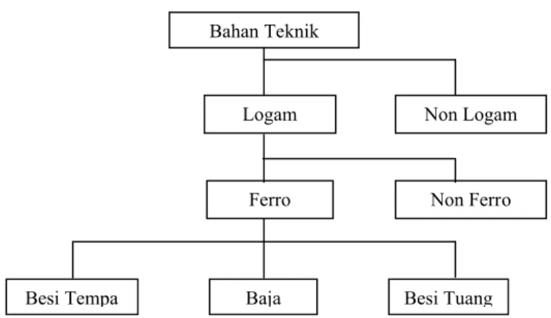 Gambar 2. Klasifikasi Bahan Teknik