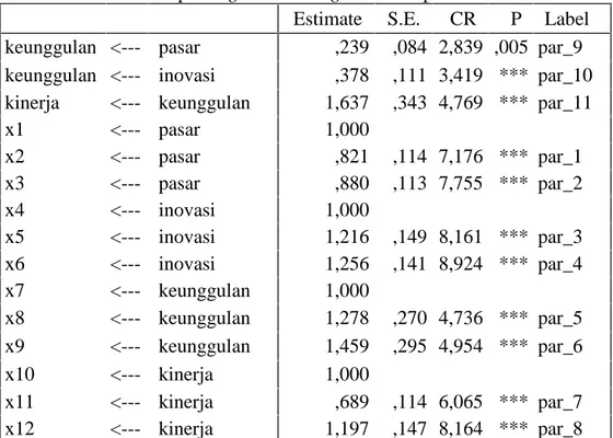 Tabel 3 Output Regression Weight AMOS pada Model SEM