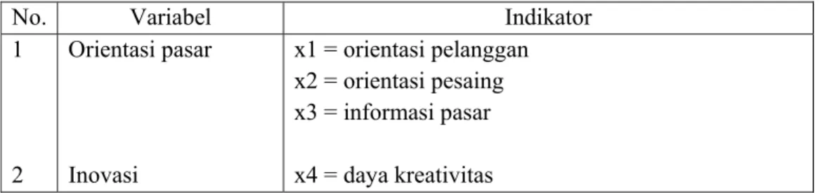 Tabel indikator – indikator variabel 