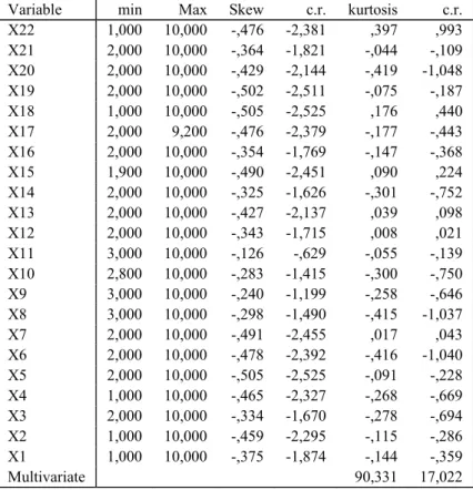 Tabel 4.14  Normalitas Data 