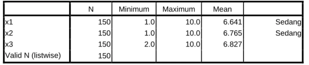 Tabel 4.18   Indek Inovasi  Descriptive statistic  N  Minimum  Maximum  Mean 