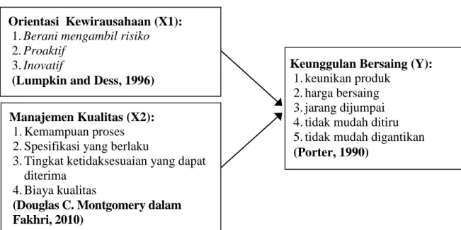 Gambar 1. Kerangka Pikir Penelitian 