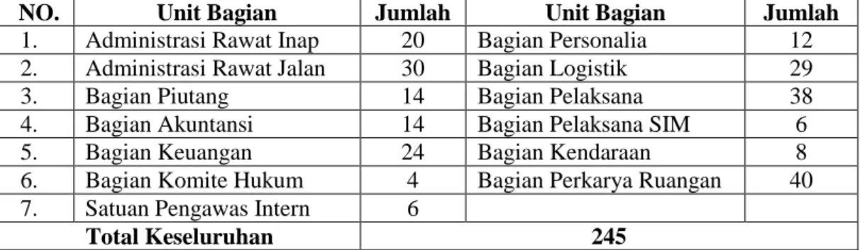 Tabel 1. Jumlah Karyawan Non Medis  RSI. Siti Khodijah Palembang 