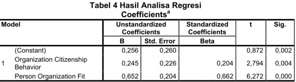 Tabel 4 Hasil Analisa Regresi  Coefficients a  Model  Unstandardized  Coefficients  Standardized Coefficients  t  Sig