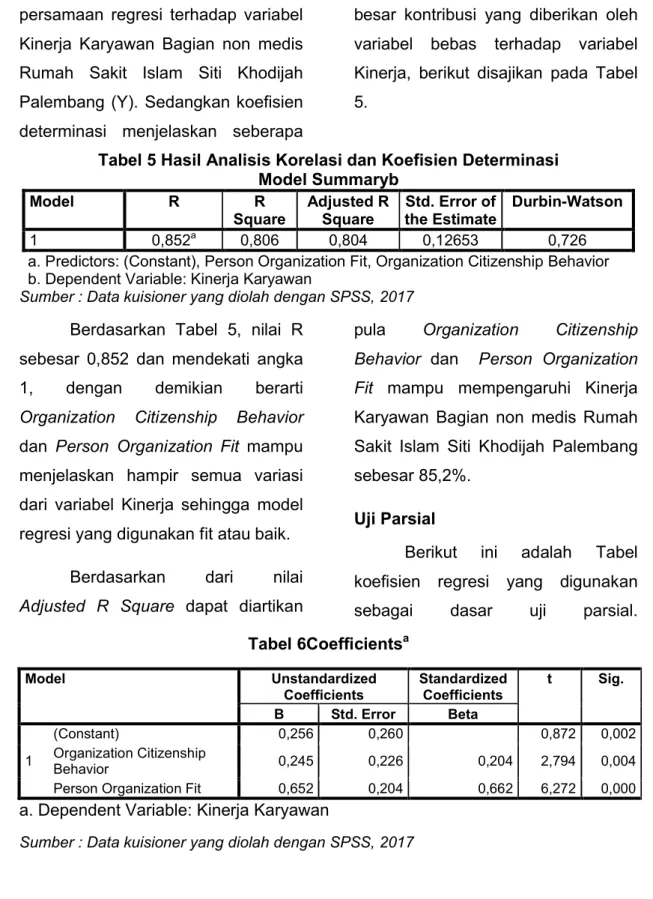Tabel 5 Hasil Analisis Korelasi dan Koefisien Determinasi  Model Summaryb  Model  R  R  Square  Adjusted R Square  Std