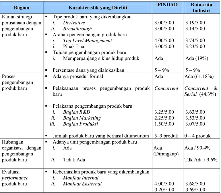 Tabel 4.1  Perbandingan Karakteristik PT PINDAD dan Rata-Rata Industri 