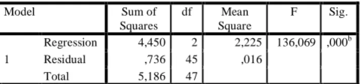 Tabel 7. ANOVA a Model  Sum of  Squares  df  Mean  Square  F  Sig.  1  Regression  4,450  2  2,225  136,069  ,000 bResidual ,736 45 ,016    Total  5,186  47   