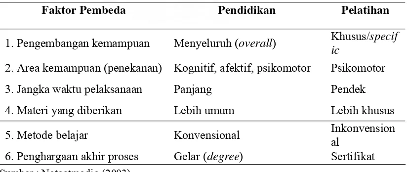 Tabel II.1. Perbedaan Antara Pendidikan Dengan Pelatihan 