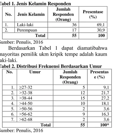 Tabel  4.  Dіstrіbusі  Frekuensі  Berdasarkan  Tahun  Berdіrі UKM  No.  Tahun  Berdіrі  Jumlah  Responden  (Orang)  Presentase (%)  1
