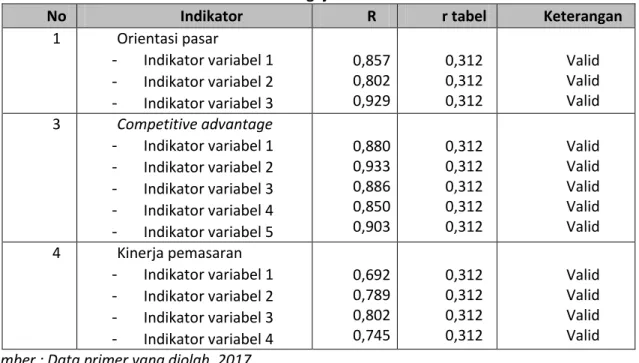 Tabel 1. Hasil Pengujian Validitas 