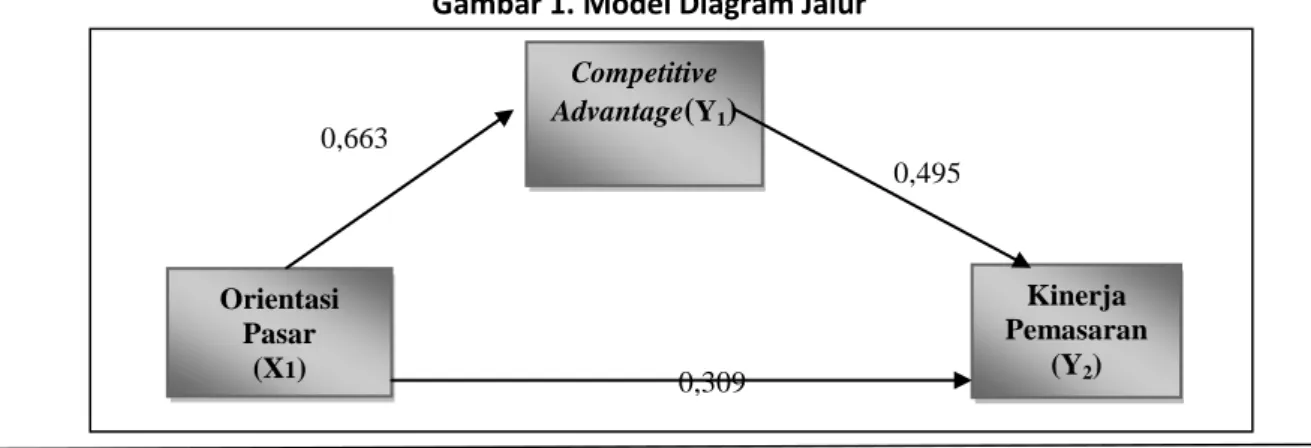 Gambar 1. Model Diagram Jalur 