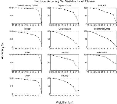 Fig.  1. Producer accuracy for each class with reducing visibility. 