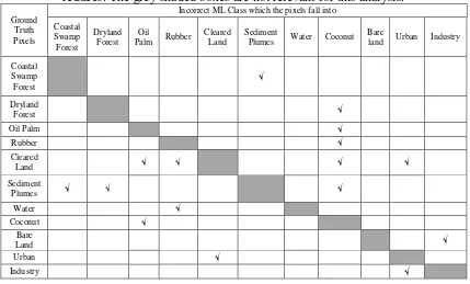 Table 1: The main incorrect classes to which the pixels migrate as visibility reduces