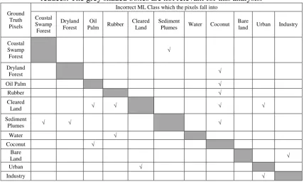 Table 1: The main incorrect classes to which the pixels migrate as visibility reduces