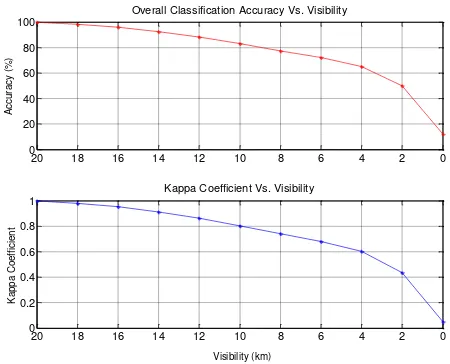 Fig.  5. Overall classification accuracy (top) and Kappa coefficient (bottom) versus visibility