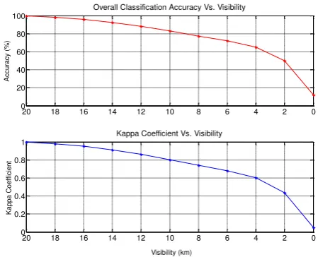 Fig.  5. Overall classification accuracy (top) and Kappa coefficient (bottom) versus visibility