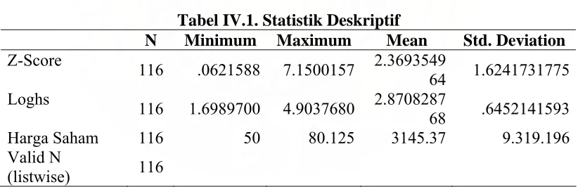 Tabel IV.1. Statistik Deskriptif Minimum Maximum Mean 