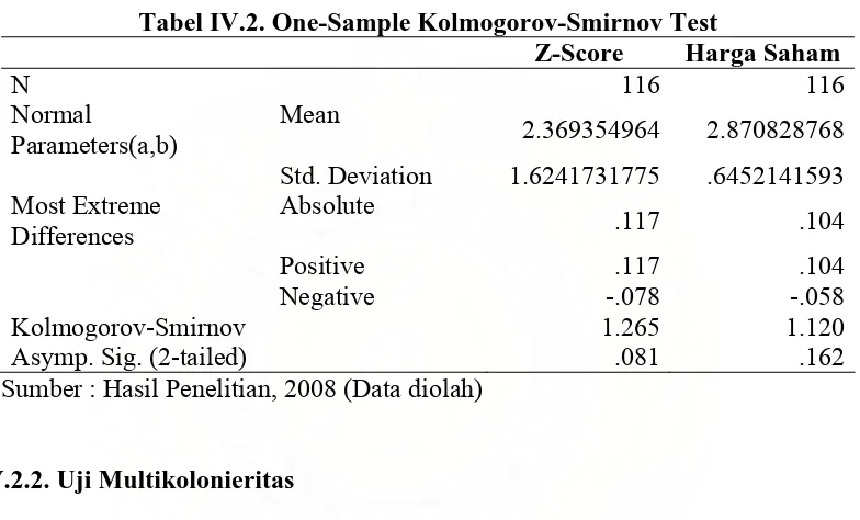 Tabel IV.2. One-Sample Kolmogorov-Smirnov Test Z-Score Harga Saham 