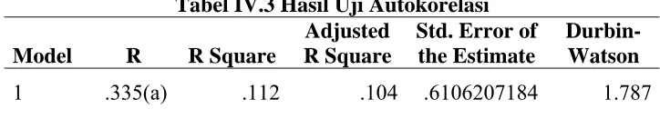 Tabel IV.3 Hasil Uji Autokorelasi Adjusted Std. Error of 