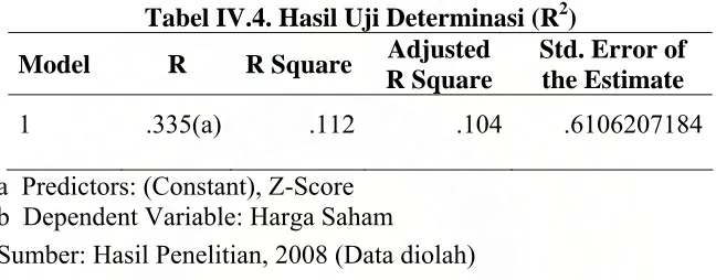 Tabel IV.4. Hasil Uji Determinasi (R2) Adjusted Std. Error of 
