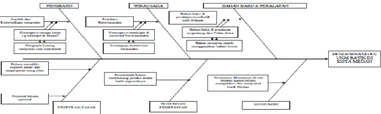 Gambar 4.1   Diagram Ishikawa (Fishbone) 