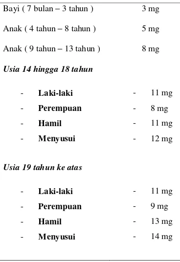 Tabel 2. Kebutuhan Zinc (Zn) 