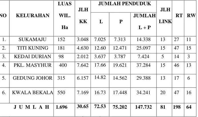 Table 1 : Luas wilayah dan jumlah penduduk di Kecamatan Medan Johor  NO  KELURAHAN  LUAS WIL