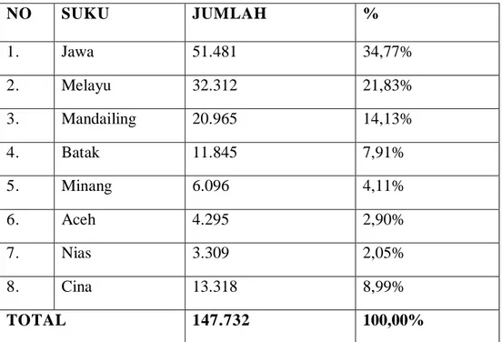 Tabel 2:Data Kependudukan Berdasarkan Suku di Kecamatan Medan Johor  NO  SUKU  JUMLAH  %  1