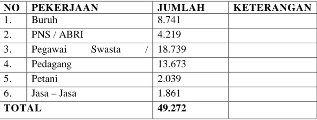 Tabel 4 : Data Penduduk Menurut Mata Pencaharian di Kecamatan Medan  Johor 