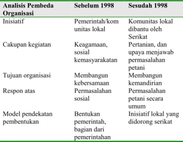 Tabel  3.  Perbedaan  Ciri  Organisasi  Anggota  Serikat  Sebelum dan Sesudah Tahun 1998 