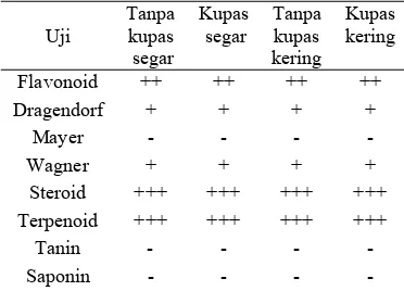 Tabel 2 Uji fitokimia pendahuluan rimpang temulawak 