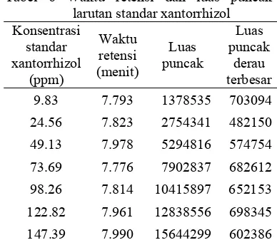Tabel 6 Waktu retensi dan luas puncak                    larutan standar xantorrhizol 