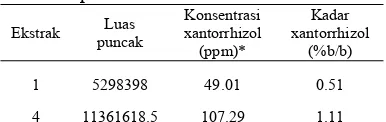 Tabel 9  Konsentrasi dan  kadar xantorrhizol                 pada ekstrak 
