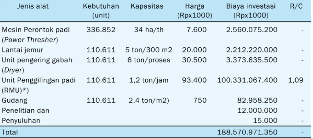 Tabel 2.  Biaya investasi penanganan pascapanen padi