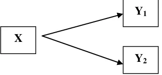 Gambar 1.Hubungan antara variabel bebas dengan variabel terikat 
