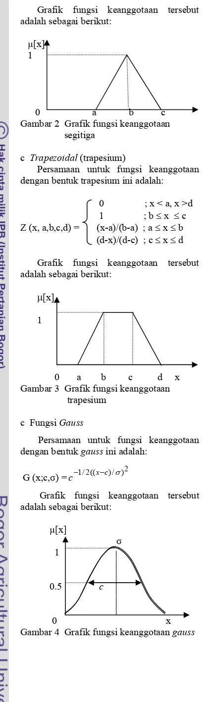 Gambar 4  Grafik fungsi keanggotaan gauss  