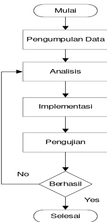 Gambar 6 Aliran proses tahapan   penelitian 